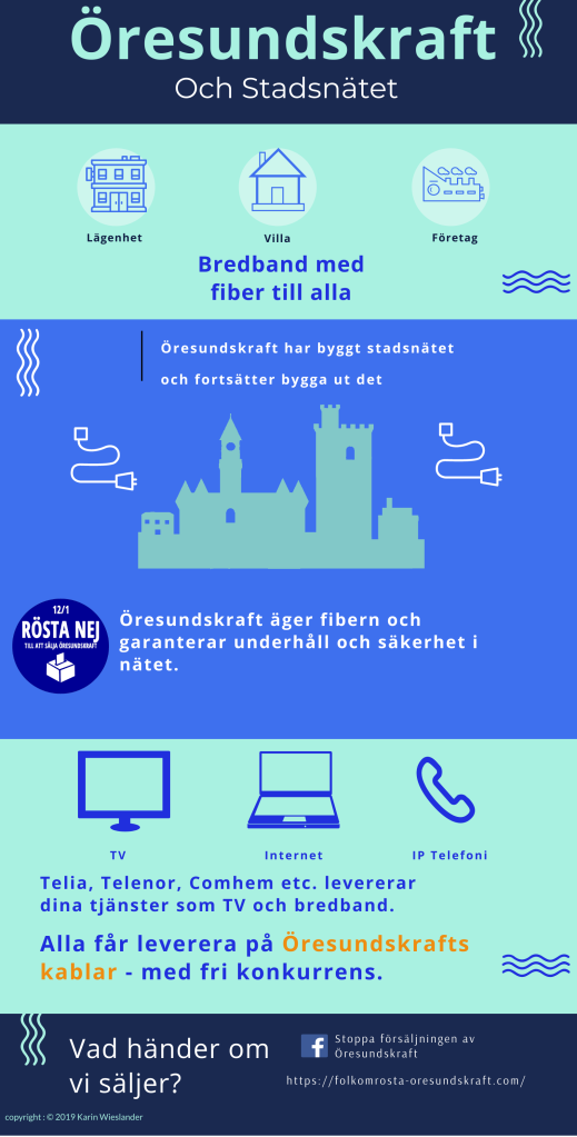 All stadsnätets fiber ägs av Öresundskraft och andra operatörer kan använda nätet i fri konkurrens.